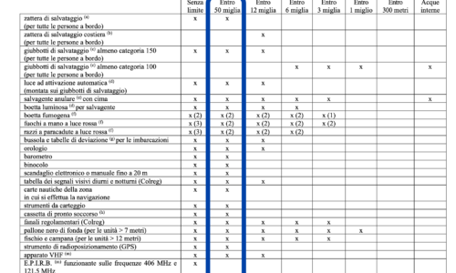 Italia - 500 Lire Caravelle o Biga